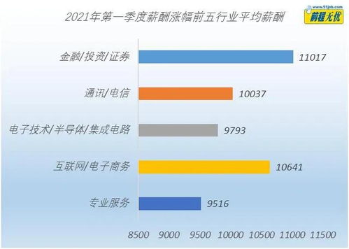 电子商务平均工资专业