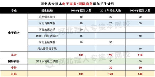 山西电子商务专升本专业